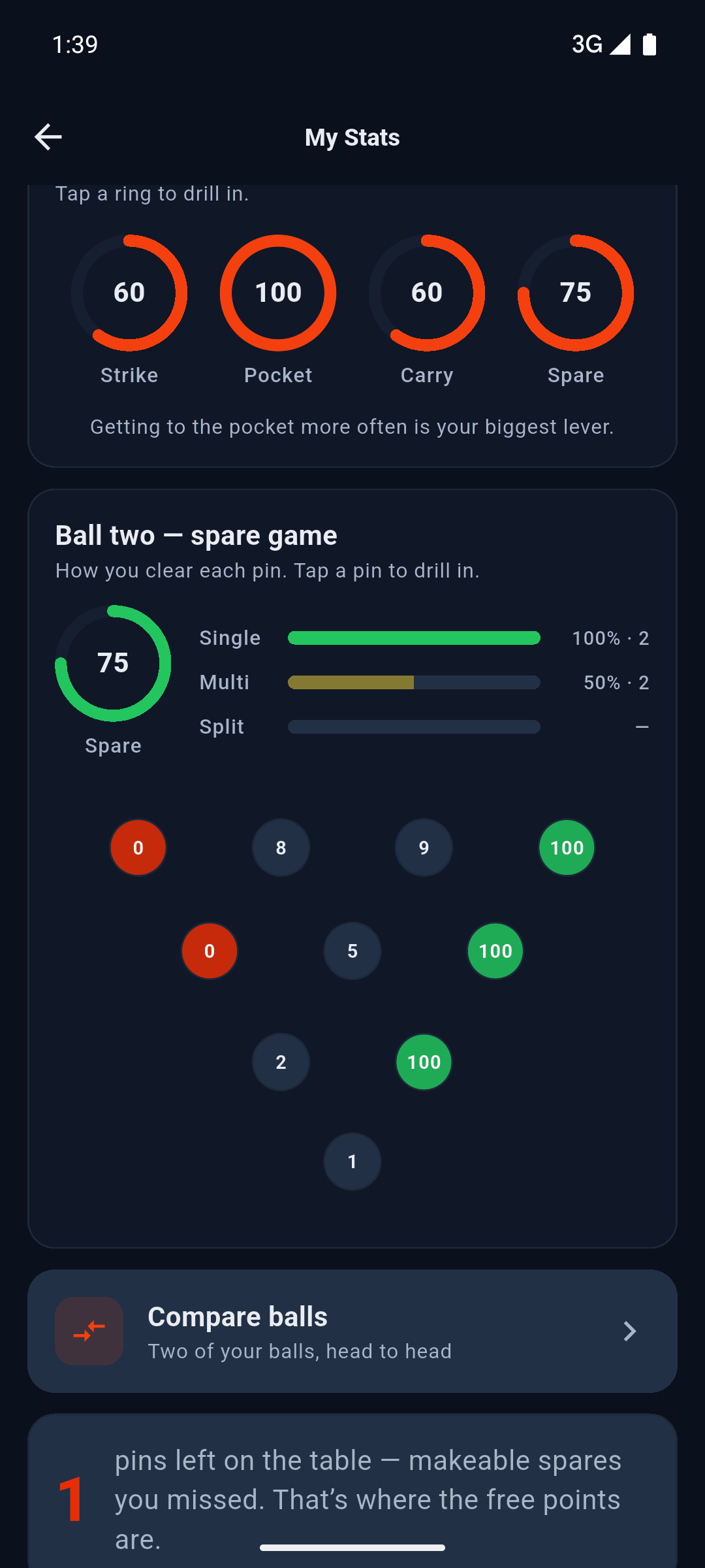 Detailed stats: spare matrix with per-leave conversion rates and first-ball percentages